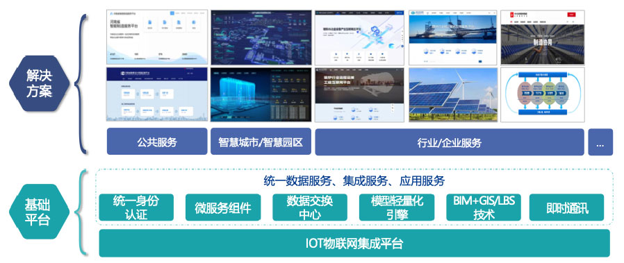 依托自主開發(fā)的工業(yè)互聯(lián)網(wǎng)平臺，打造平臺+生態(tài)(SaaS)模式，提供面向不同場景的整體解決方案。