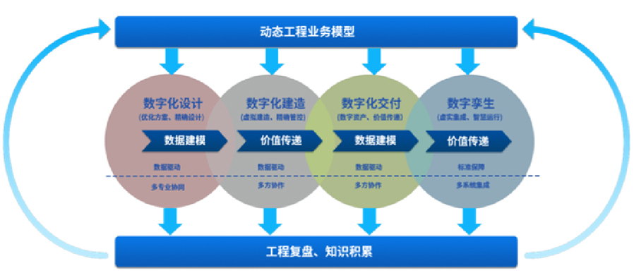 提供智能工廠數(shù)字化設(shè)計、建造、交付、運(yùn)營等服務(wù)，為智能工廠的建設(shè)和運(yùn)營提供相關(guān)工具、技術(shù)支撐，全面推動工廠數(shù)字化轉(zhuǎn)型等服務(wù)。